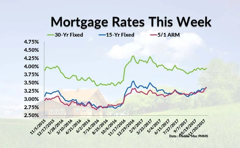 Current Mortgage Rates: The Real Numbers & What They Mean